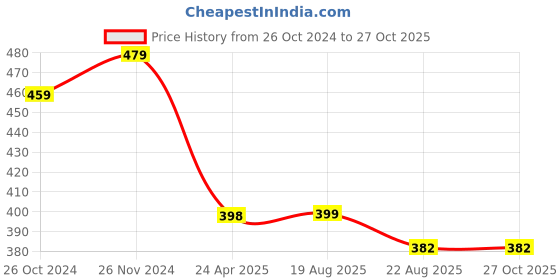 myntra.com Mahi Multicoloured Gold Plated Dangler Drop Earrings mahi Price History Graph from 26 Oct 2024 to 27 Oct 2025