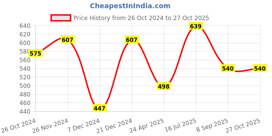myntra.com Mahi Multicoloured Leaf Shaped Drop Earrings mahi Price History Graph from 26 Oct 2024 to 27 Oct 2025