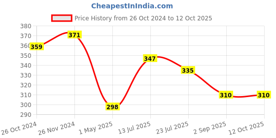 myntra.com Mahi Om and Trishul Charm Rakhi mahi Price History Graph from 26 Oct 2024 to 12 Oct 2025