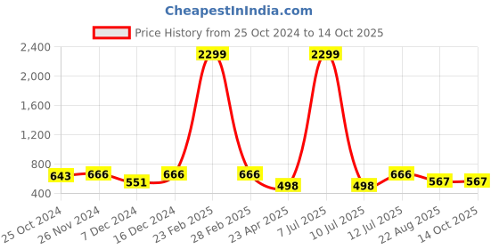 myntra.com Mahi Peacock Shaped Drop Earrings mahi Price History Graph from 25 Oct 2024 to 14 Oct 2025