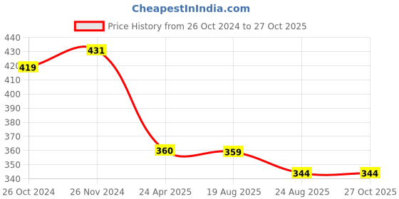 myntra.com Mahi Red & Rose Gold Plated Classic Half Loop mahi Price History Graph from 26 Oct 2024 to 27 Oct 2025