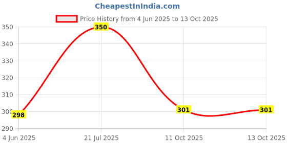 myntra.com Mahi Rhodium-Plated Animal Shaped Pendants With Chains mahi Price History Graph from 4 Jun 2025 to 13 Oct 2025