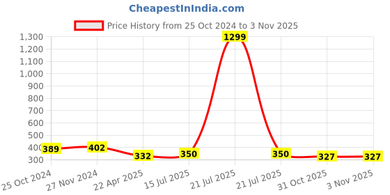 myntra.com Mahi Rhodium-Plated Crystal Floral Cufflink mahi Price History Graph from 25 Oct 2024 to 2 Nov 2025
