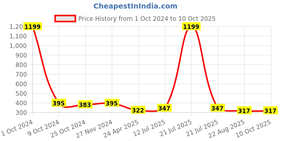 myntra.com Mahi Rhodium-Plated Crystal Round Cufflink mahi Price History Graph from 1 Oct 2024 to 10 Oct 2025