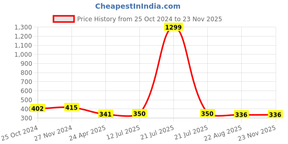 myntra.com Mahi Rhodium-Plated Crystal Round Cufflink mahi Price History Graph from 25 Oct 2024 to 22 Nov 2025