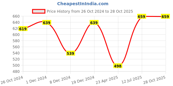 myntra.com Mahi Rhodium-Plated Crystal Studded Contemporary Drop Earrings mahi Price History Graph from 26 Oct 2024 to 28 Oct 2025