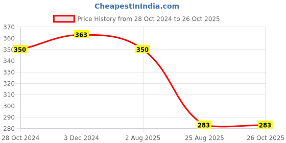 myntra.com Mahi Rhodium-Plated Crystals Stone Adjuatable Finger Ring mahi Price History Graph from 28 Oct 2024 to 25 Oct 2025