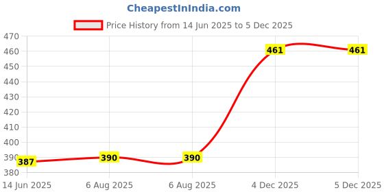 myntra.com Mahi Rhodium-Plated Cubic Zirconia Septum Nosepin mahi Price History Graph from 14 Jun 2025 to 5 Dec 2025