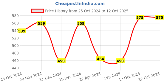 myntra.com Mahi Rhodium-Plated Diamond Shaped Pendants with Chains mahi Price History Graph from 25 Oct 2024 to 12 Oct 2025