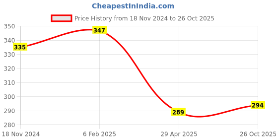 myntra.com Mahi Rhodium-Plated Evil Eye Adjustable Necklace mahi Price History Graph from 18 Nov 2024 to 26 Oct 2025