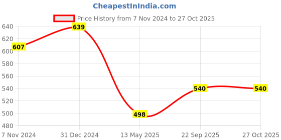 myntra.com Mahi Rhodium-Plated Maroon CZ Stone-Studded Starry Pendant With Chain mahi Price History Graph from 7 Nov 2024 to 26 Oct 2025