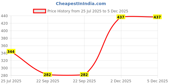 myntra.com Mahi Rhodium-Plated Oval Pendants with Chains mahi Price History Graph from 25 Jul 2025 to 5 Dec 2025