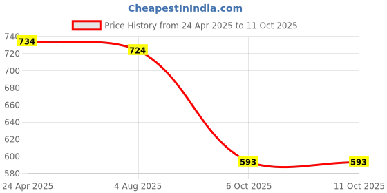myntra.com Mahi Rhodium-Plated Owl-Shaped Pendants with Chains mahi Price History Graph from 24 Apr 2025 to 11 Oct 2025