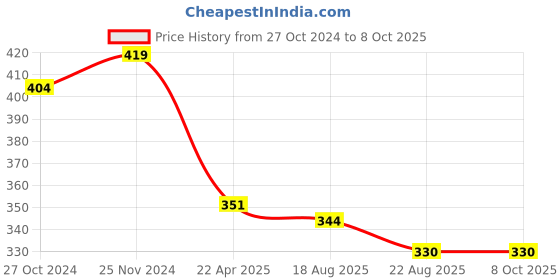 myntra.com Mahi Rhodium-Plated Ship Anchor Pendant With Chain mahi Price History Graph from 27 Oct 2024 to 7 Oct 2025