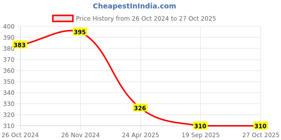 myntra.com Mahi Rhodium-Plated Silver Toned & Blue Classic Drop Earrings mahi Price History Graph from 26 Oct 2024 to 27 Oct 2025
