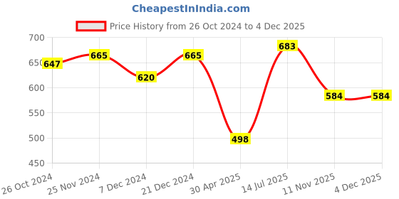 myntra.com Mahi Rhodium-Plated Silver-Toned & White CZ Artificial Pearl Studded Butterfly Shaped Chain Pendant Jewellery Set mahi Price History Graph from 26 Oct 2024 to 4 Dec 2025