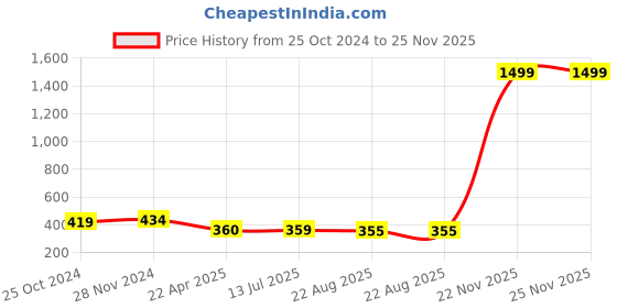 myntra.com Mahi Rhodium-Plated Solitaire Crystal Cufflink mahi Price History Graph from 25 Oct 2024 to 24 Nov 2025