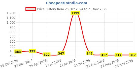 myntra.com Mahi Rhodium-Plated Squarish Crystal Cufflinks mahi Price History Graph from 25 Oct 2024 to 21 Nov 2025