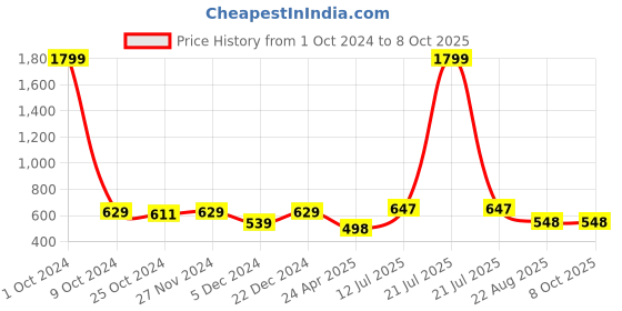myntra.com Mahi Rhodium-Plated Squarish Cufflinks With Crystals mahi Price History Graph from 1 Oct 2024 to 8 Oct 2025