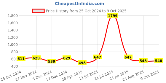 myntra.com Mahi Rhodium-Plated Squarish Cufflinks With Crystals mahi Price History Graph from 25 Oct 2024 to 8 Oct 2025