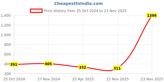 myntra.com Mahi Rhodium Plated Stone Studded Peacock-Shaped Pendant mahi Price History Graph from 25 Oct 2024 to 23 Nov 2025