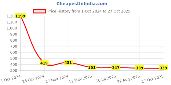 myntra.com Mahi Rose Gold & White Alloy Rose Gold-Plated Layered Necklace mahi Price History Graph from 1 Oct 2024 to 27 Oct 2025