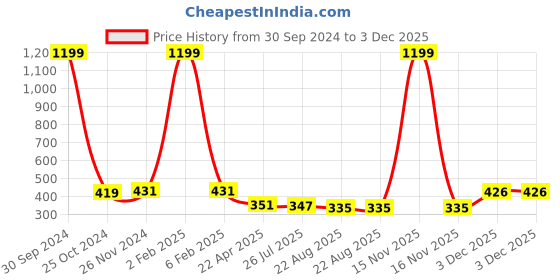 myntra.com Mahi Rose Gold-Plated & White Spherical Drop Earrings mahi Price History Graph from 30 Sep 2024 to 3 Dec 2025