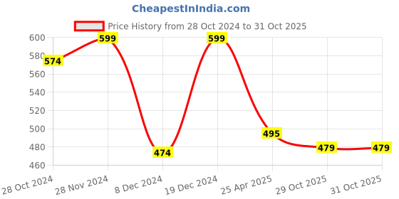 myntra.com Mahi Rose Gold-Plated Blue & White Crystals Contemporary Drop Earrings mahi Price History Graph from 28 Oct 2024 to 31 Oct 2025