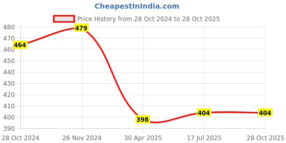 myntra.com Mahi Rose Gold-Plated Contemporary Half Hoop Earrings mahi Price History Graph from 28 Oct 2024 to 27 Oct 2025