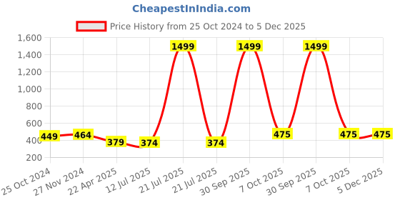 myntra.com Mahi Rose Gold-Plated Crystal Round Cufflink mahi Price History Graph from 25 Oct 2024 to 4 Dec 2025
