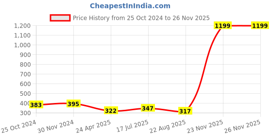 myntra.com Mahi Rose Gold-Plated Deer Face Shaped Cufflinks mahi Price History Graph from 25 Oct 2024 to 25 Nov 2025