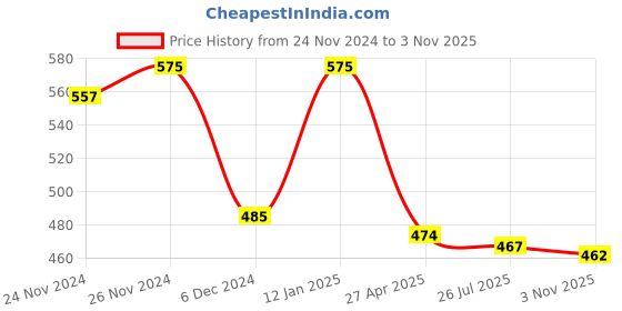 myntra.com Mahi Rose Gold-Plated Evil Eye and Heart Necklace mahi Price History Graph from 24 Nov 2024 to 3 Nov 2025