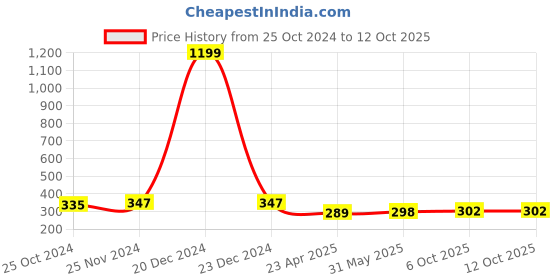 myntra.com Mahi Rose Gold-Plated Heart Shaped Pendants with Chains mahi Price History Graph from 25 Oct 2024 to 11 Oct 2025
