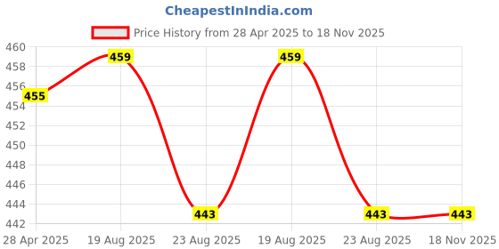 myntra.com Mahi Rose Gold-Plated Humming Bird-ShapedNecklace mahi Price History Graph from 28 Apr 2025 to 18 Nov 2025