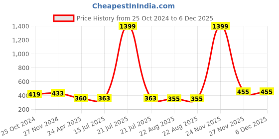 myntra.com Mahi Rose Gold-Plated Solitaire Crystal Cufflink mahi Price History Graph from 25 Oct 2024 to 5 Dec 2025