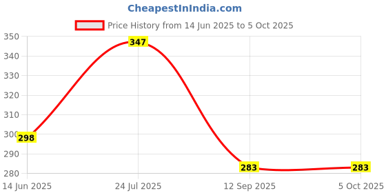 myntra.com Mahi Rose Gold-Plated Triangular Shaped White Cubic Zirconia Stone-Studded Finger Ring mahi Price History Graph from 14 Jun 2025 to 4 Oct 2025
