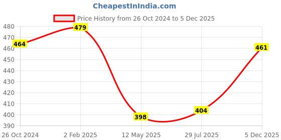 myntra.com Mahi Rose-Gold-Plated Unicorn Jewellery Set mahi Price History Graph from 26 Oct 2024 to 5 Dec 2025