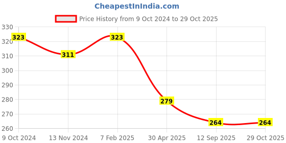 myntra.com Mahi Rose Gold-Plated White CZ-Studded Adjustable Finger Ring mahi Price History Graph from 9 Oct 2024 to 28 Oct 2025