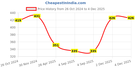 myntra.com Mahi Rosegold & Grey Spherical Drop Earrings mahi Price History Graph from 26 Oct 2024 to 4 Dec 2025