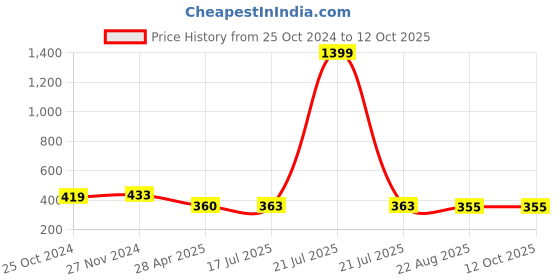 myntra.com Mahi Round Crystal Cufflink mahi Price History Graph from 25 Oct 2024 to 12 Oct 2025