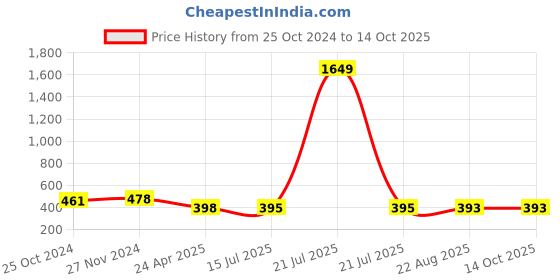 myntra.com Mahi Round Crystal Cufflink mahi Price History Graph from 25 Oct 2024 to 13 Oct 2025