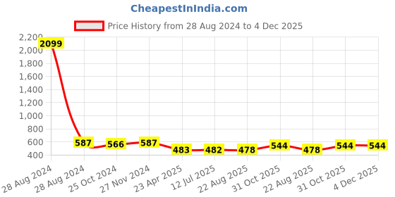myntra.com Mahi Rudraksha Unisex Bracelet mahi Price History Graph from 28 Aug 2024 to 3 Dec 2025