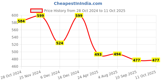 myntra.com Mahi Set Of 2 Blue & Gold-Toned & Rhodium-Plated Oxidised Spherical Drop Earrings mahi Price History Graph from 28 Oct 2024 to 11 Oct 2025