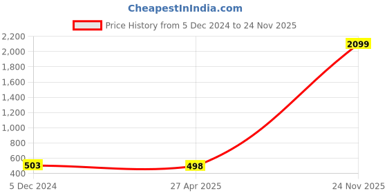 myntra.com Mahi Set Of 2 Deer-Shaped Wedding Brooch mahi Price History Graph from 5 Dec 2024 to 24 Nov 2025
