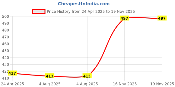 myntra.com Mahi Set Of 2 Floral Shaped Brooch mahi Price History Graph from 24 Apr 2025 to 18 Nov 2025