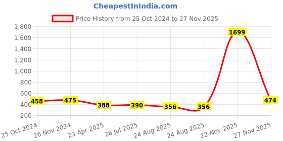 myntra.com Mahi Set Of 2 Gold-Plated Evil Eye Mangalsutra Bracelets mahi Price History Graph from 25 Oct 2024 to 27 Nov 2025