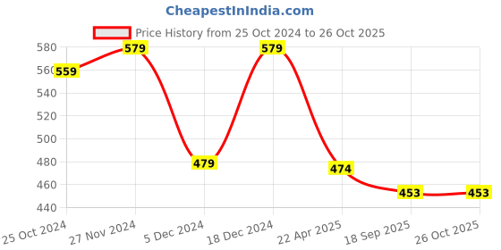 myntra.com Mahi Set Of 2 Gun Metal-Plated Pendant With Chain mahi Price History Graph from 25 Oct 2024 to 26 Oct 2025