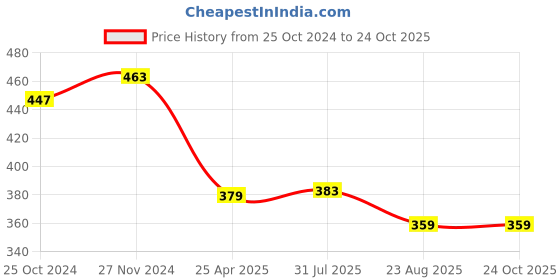 myntra.com Mahi Set Of 2 Leafy Lapel Brooch mahi Price History Graph from 25 Oct 2024 to 24 Oct 2025