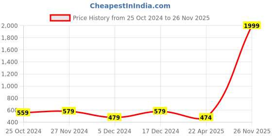 myntra.com Mahi Set Of 2 Pendant With Chain mahi Price History Graph from 25 Oct 2024 to 26 Nov 2025