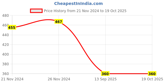 myntra.com Mahi Set Of 2 Rhodium-Plated Crystals-Studded Proposal Couple Finger Rings mahi Price History Graph from 21 Nov 2024 to 18 Oct 2025